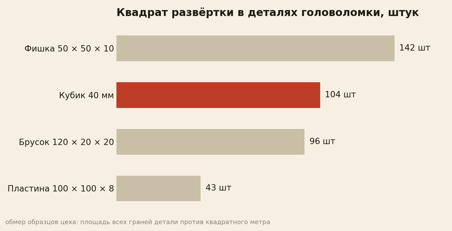 Деталей в квадрате развёртки: фишек 142, кубиков 104, брусков 96, пластин 43