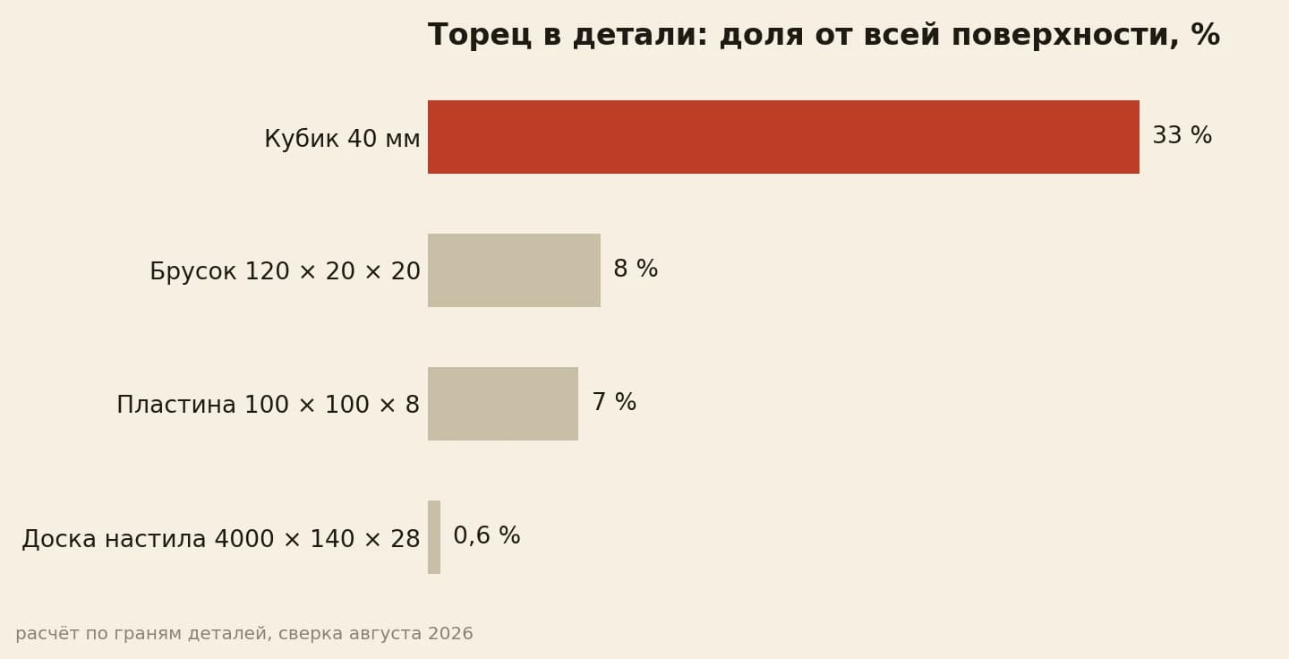 Доля торца: у кубика 33, у бруска 8, у пластины 7, у доски настила 0,6