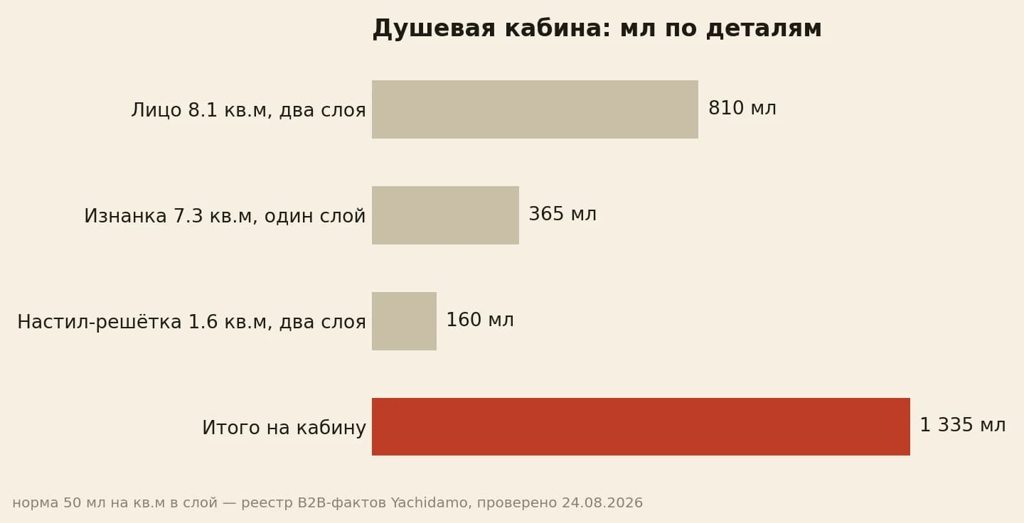 Миллилитры на душевую кабину: 810 на лицо, 365 на изнанку и 160 на настил, всего 1 335