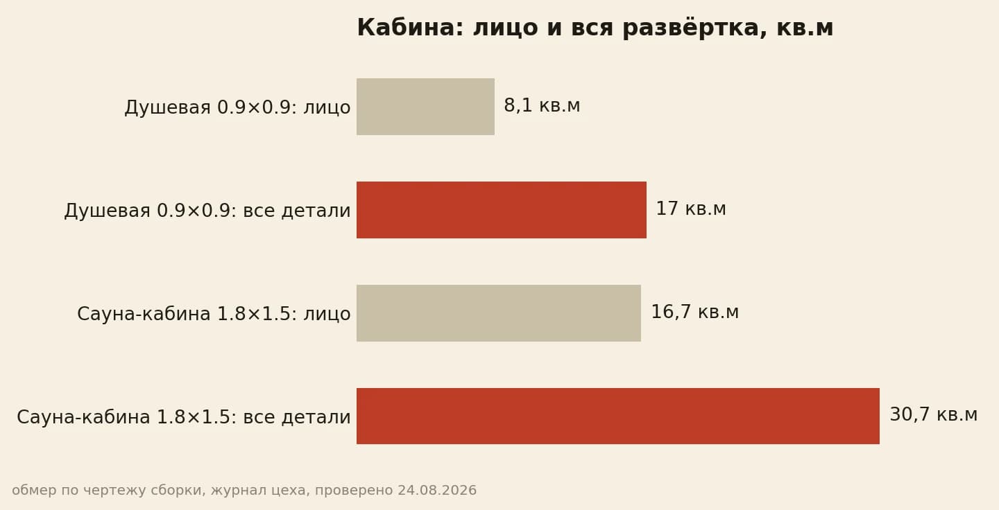 Развёртка кабины против её лица: 8.1 и 17.0 кв.м у душевой, 16.7 и 30.7 у сауна-кабины