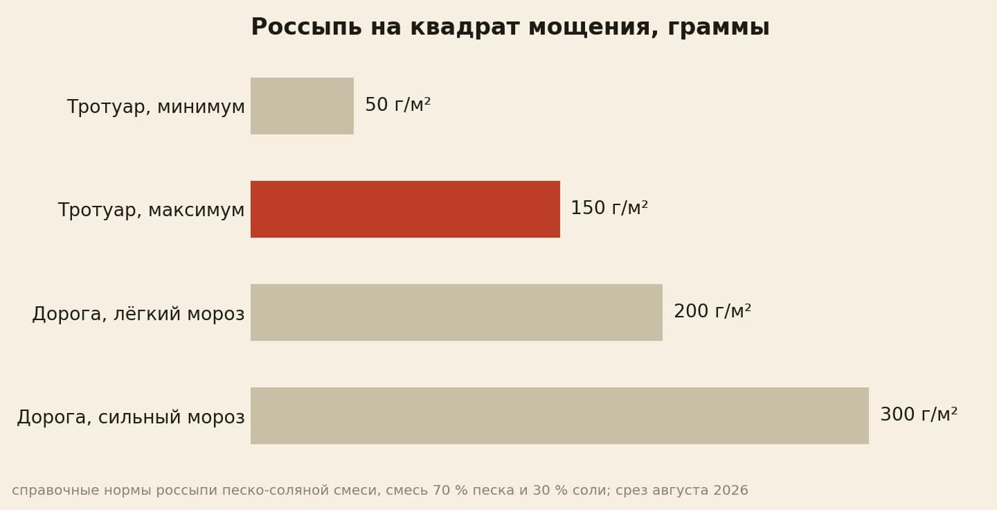 Расход песко-соляной смеси на квадратный метр за одну россыпь: тротуар от 50 до 150, опасный участок дороги 200 в лёгкий мороз и 300 в сильный