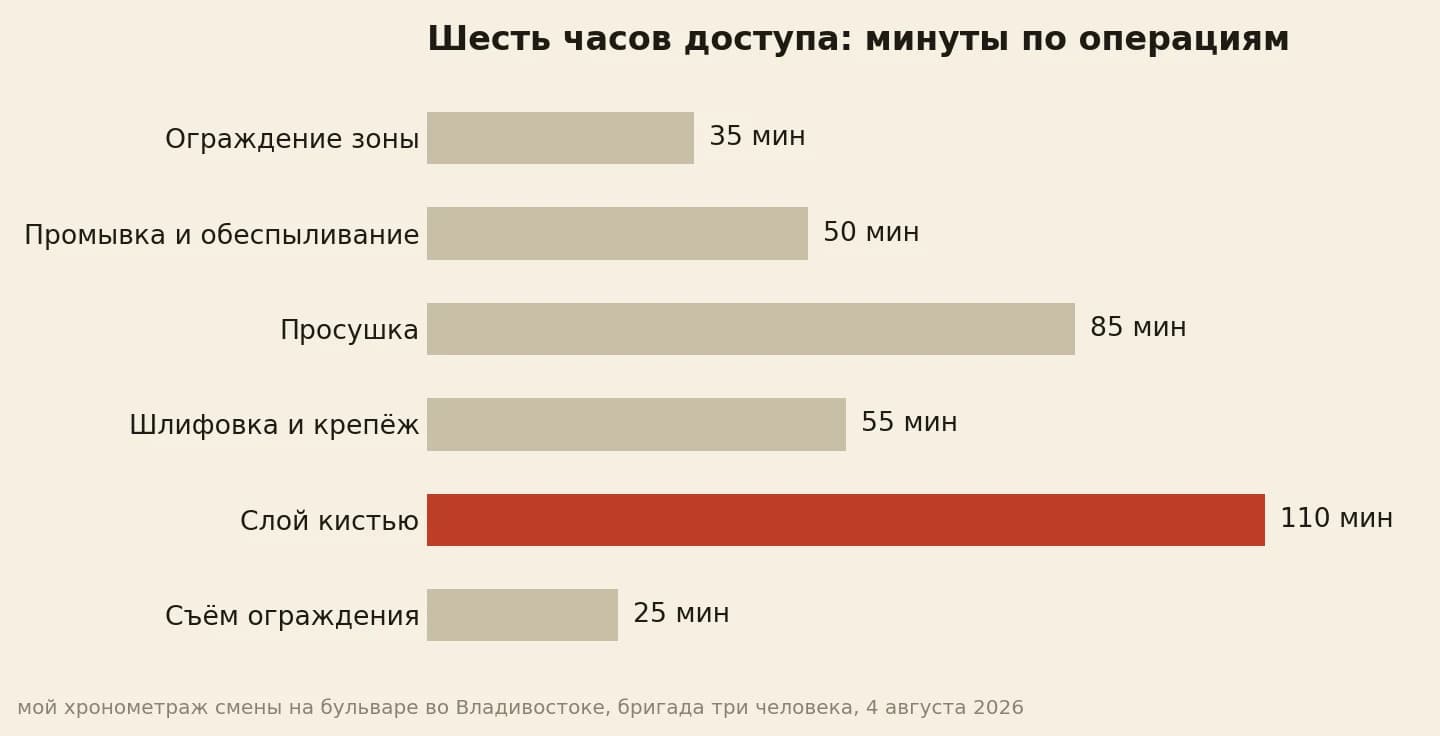 Ночная смена в 360 минут по операциям на городском бульваре: ограждение зоны 35, промывка 50, просушка 85, шлифовка 55, слой кистью 110 и уборка 25 минут