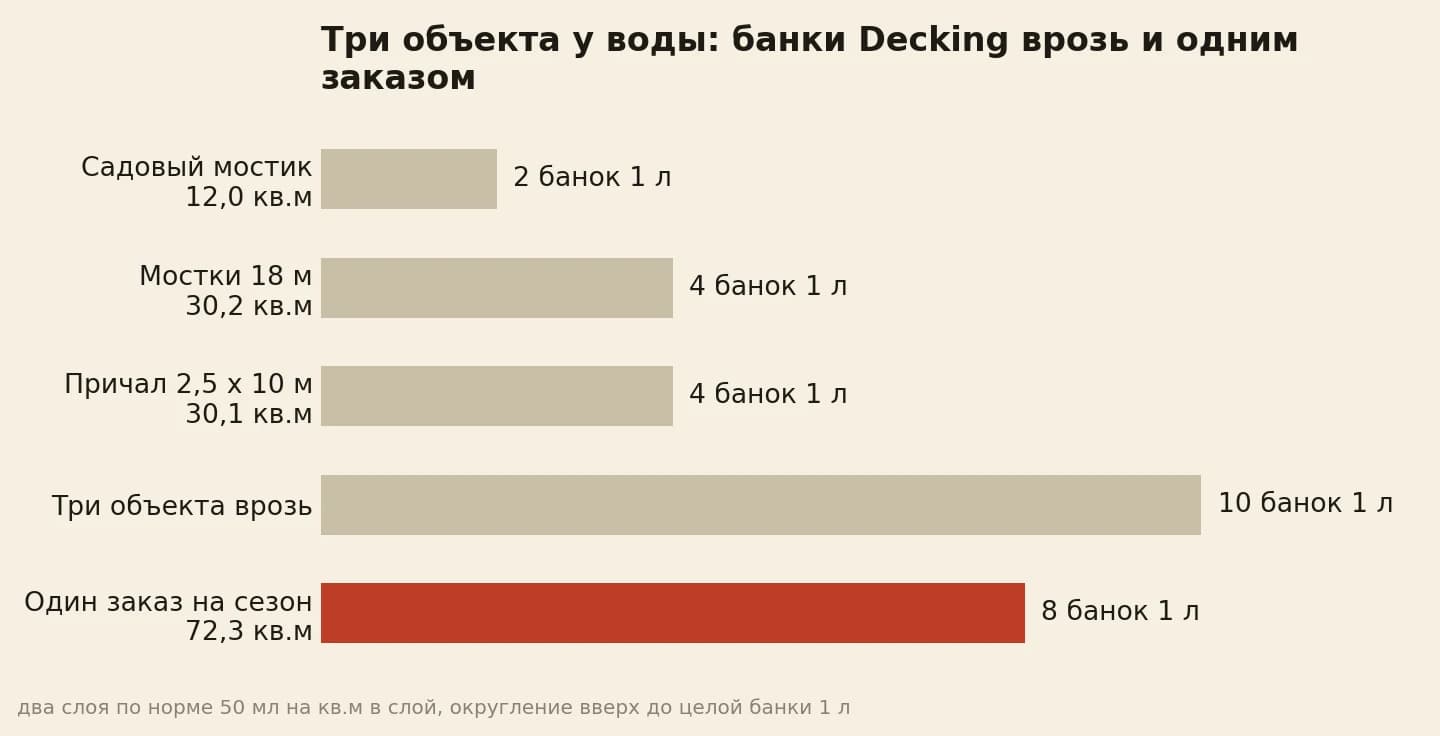 банки Decking на три объекта у воды: два на мостик, четыре на мостки, четыре на причал, десять врозь против восьми одним заказом