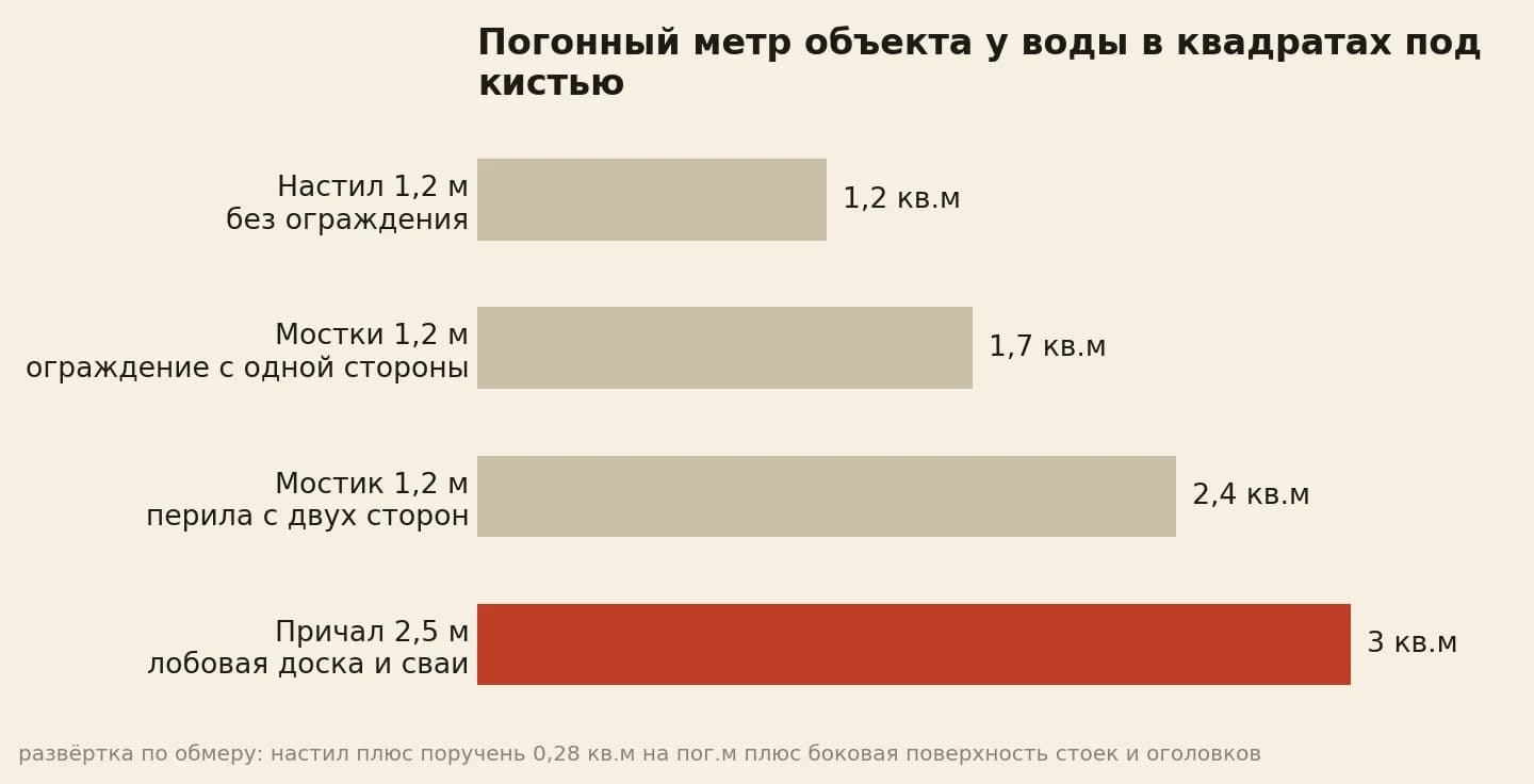 квадраты под кистью на один погонный метр объекта у воды: голый настил, мостки с ограждением, мостик с перилами, причал со сваями