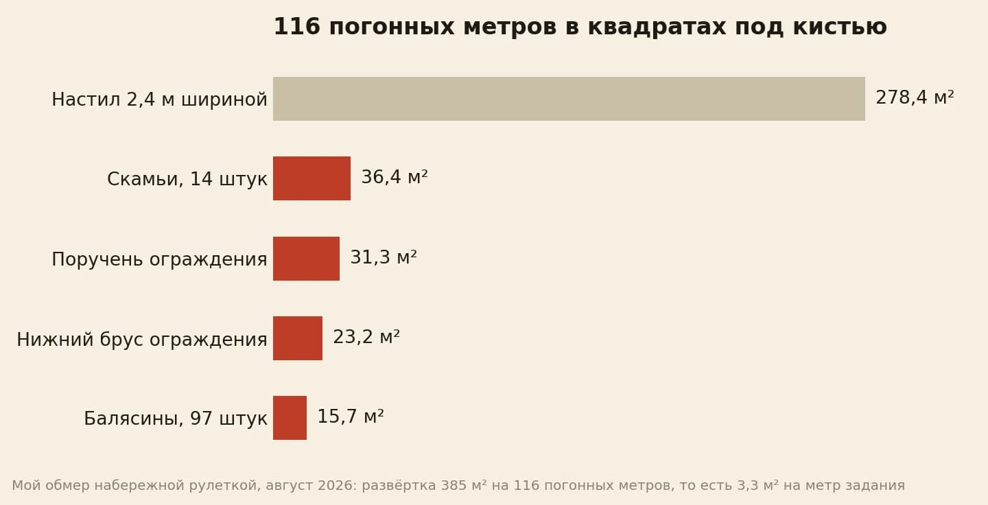 Развёртка набережной 116 погонных метров по узлам в квадратных метрах: настил 278,4, скамьи 36,4, поручень 31,3, нижний брус ограждения 23,2, балясины 15,7