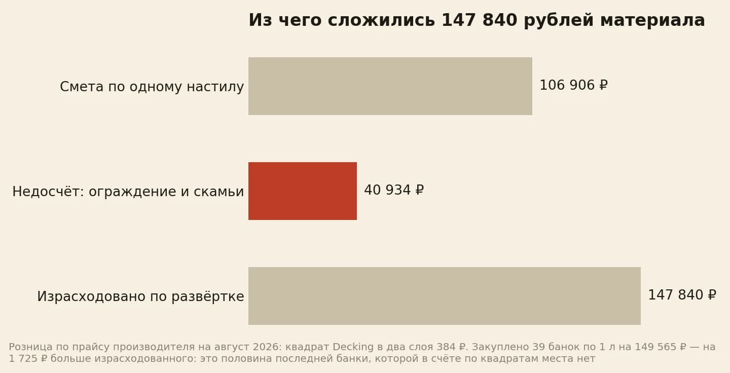 Из чего сложились 147 840 рублей материала по рознице: смета по одному настилу 106 906 рублей плюс недосчитанные ограждение и скамьи 40 934 рубля