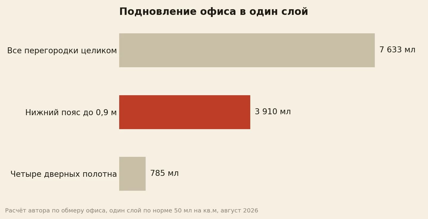 Подновление офиса в один слой: весь объём 7 633 мл, нижний пояс до 0,9 м 3 910 мл, четыре дверных полотна 785 мл