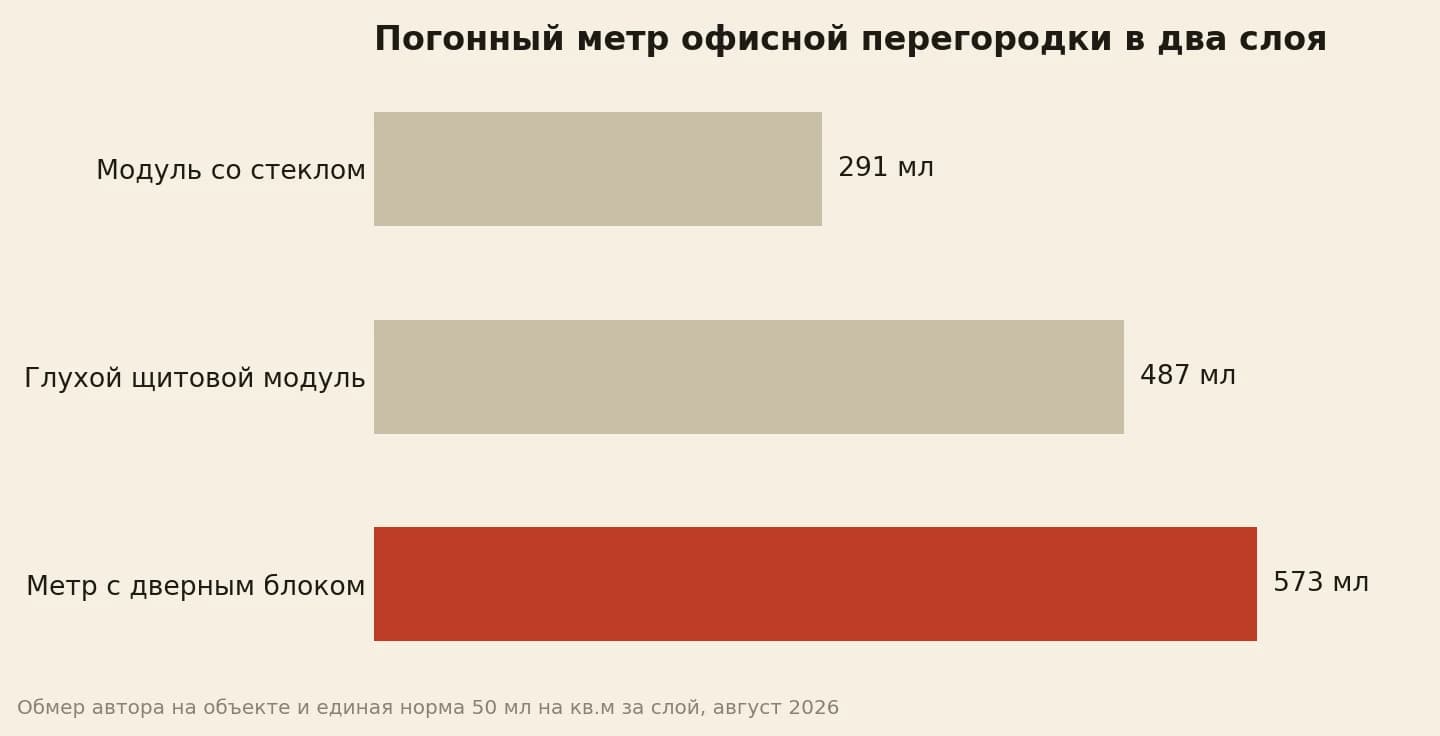 Погонный метр перегородки в два слоя: модуль со стеклом 291 мл, глухой щит 487 мл, метр с дверным блоком 573 мл