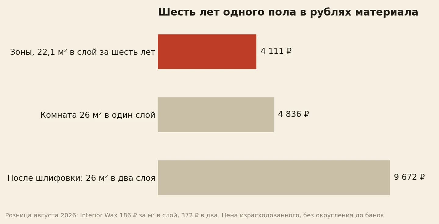 Зоны за шесть лет 4 111 рублей материала, комната в один слой 4 836 рублей, после шлифовки в два слоя 9 672 рубля