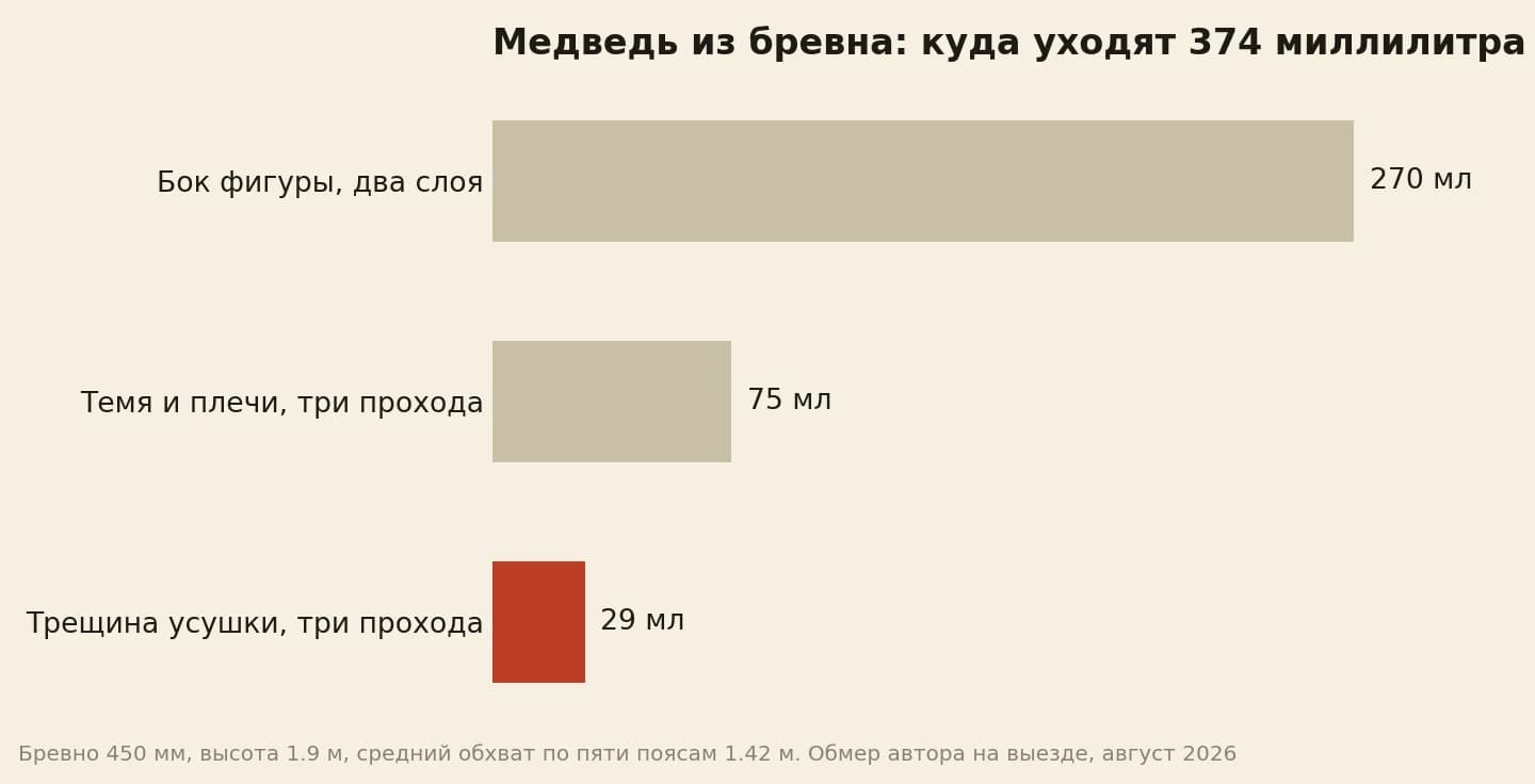 Медведь из бревна по узлам: бок 270 мл, темя с плечами 75, трещина усушки 29