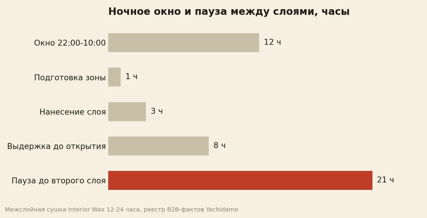 Ночное окно 12 часов, пауза до второго слоя 21 час