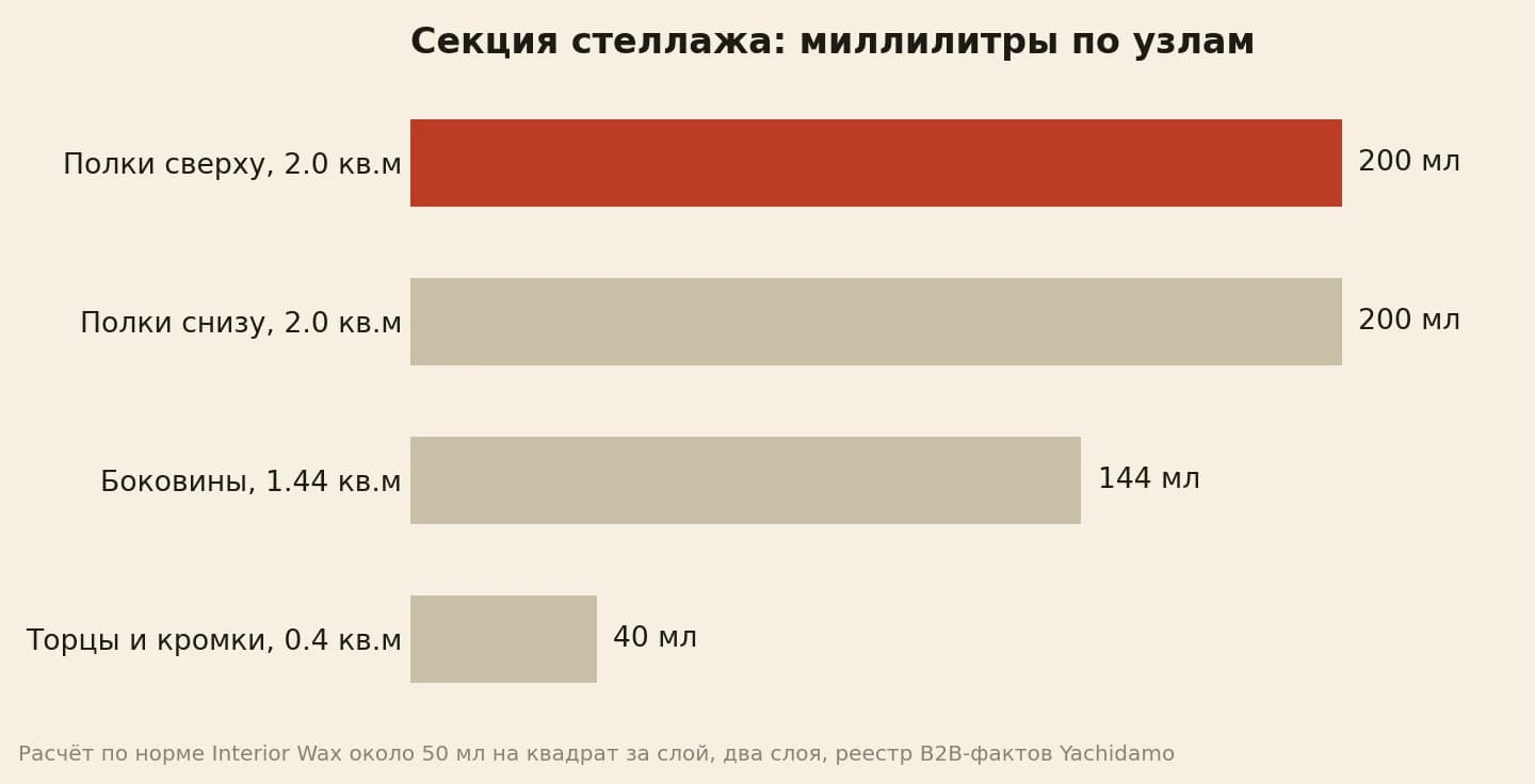 Секция стеллажа 5.8 кв.м забирает 580 мл воска