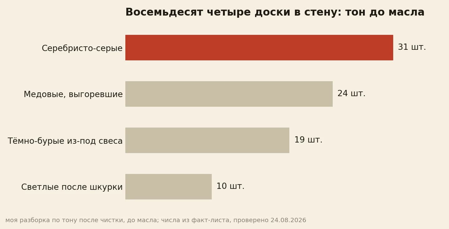 Тон 84 досок, отобранных в стену: серебристо-серых 31, медовых 24, тёмно-бурых 19, светлых после шкурки 10