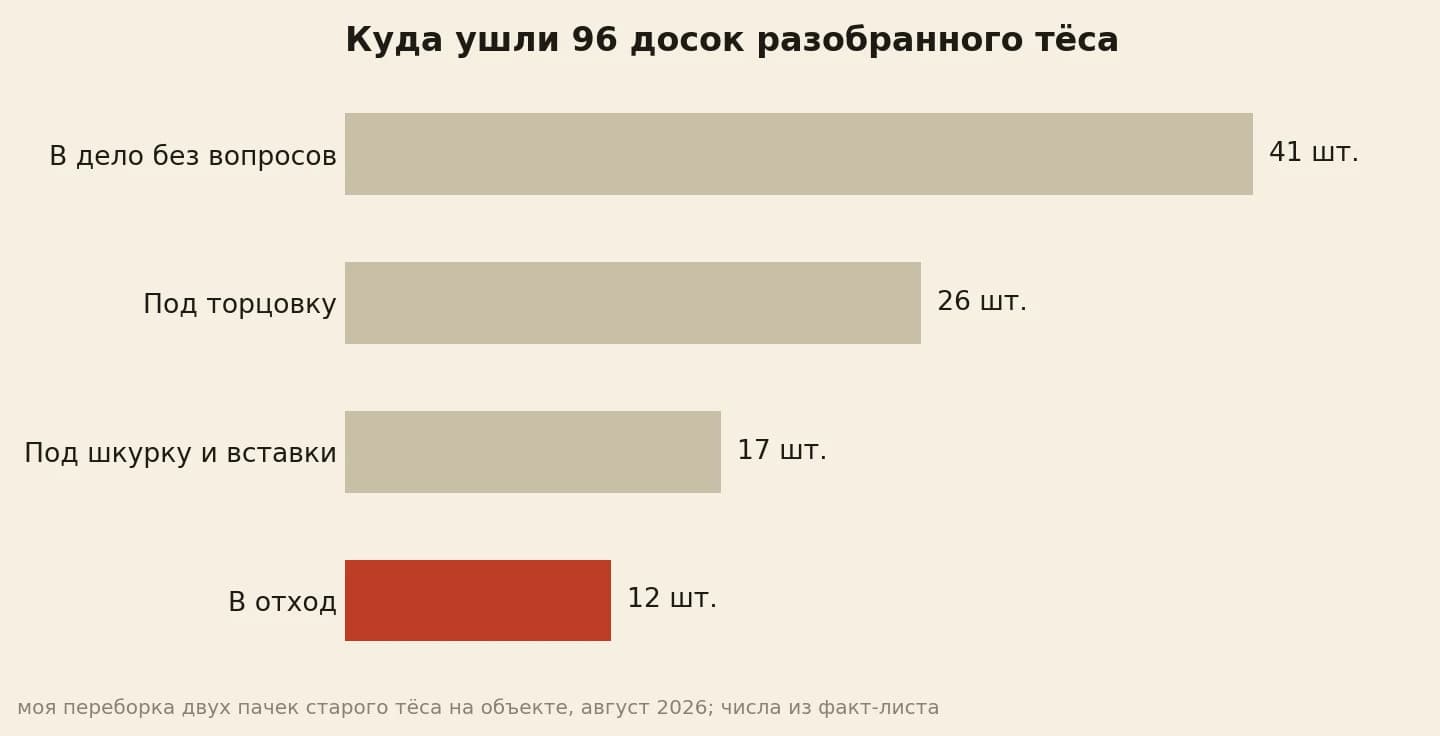Судьба 96 досок разобранного тёса: 41 доска в дело без вопросов, 26 под торцовку, 17 под шкурку и вставки, 12 в отход
