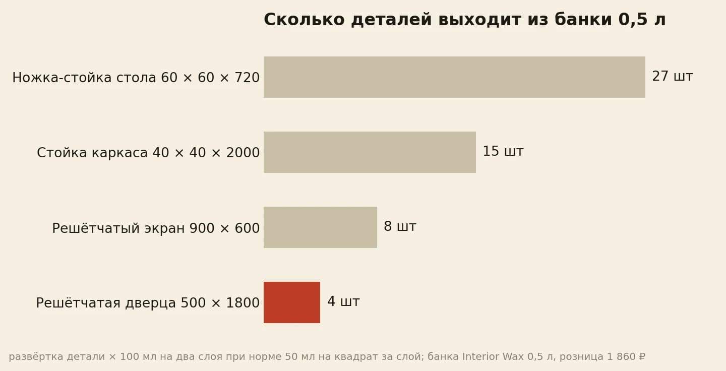 Одна банка Interior Wax 0,5 л в два слоя закрывает 27 ножек-стоек, 15 стоек каркаса, 8 решётчатых экранов или 4 решётчатые дверцы