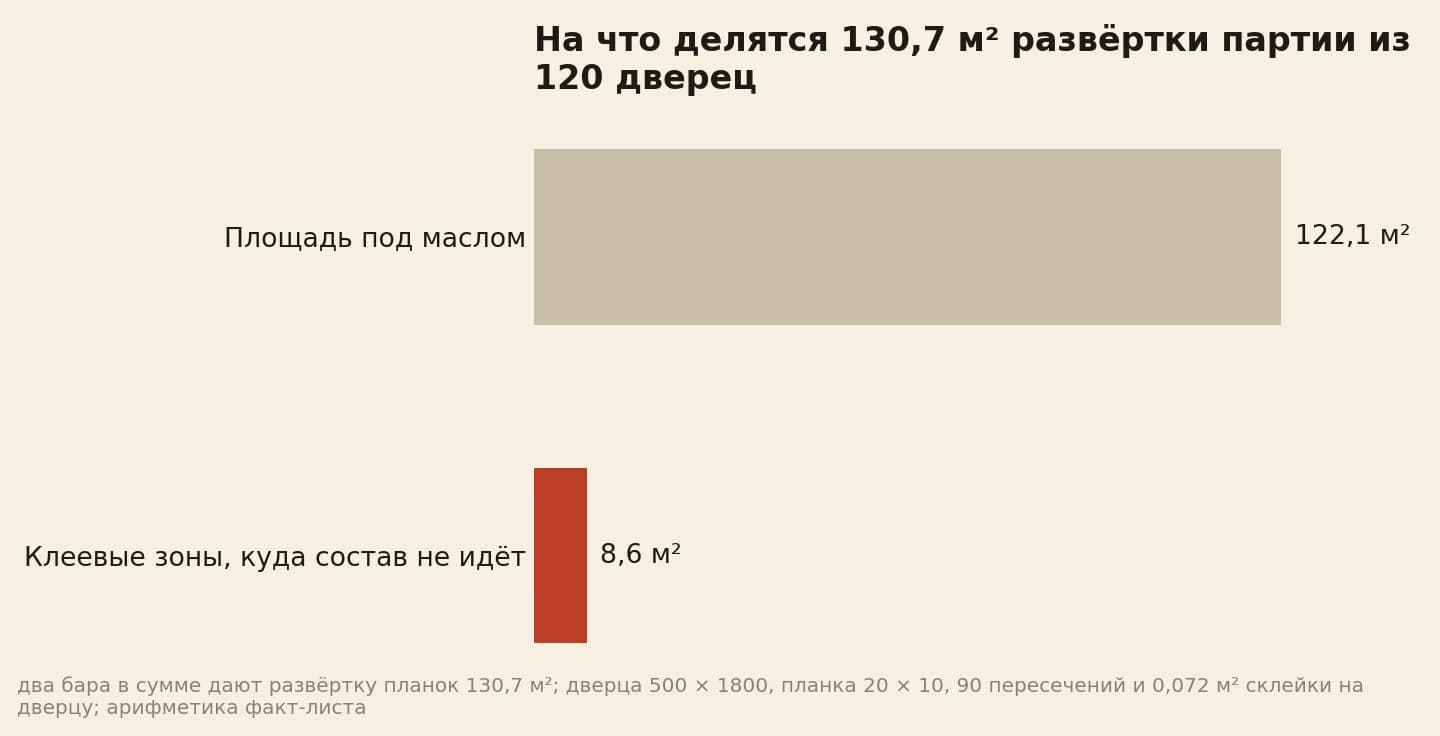 Из 130,7 м² развёртки планок партии на 120 решётчатых дверец под масло идёт 122,1 м², а 8,6 м² приходится на клеевые зоны