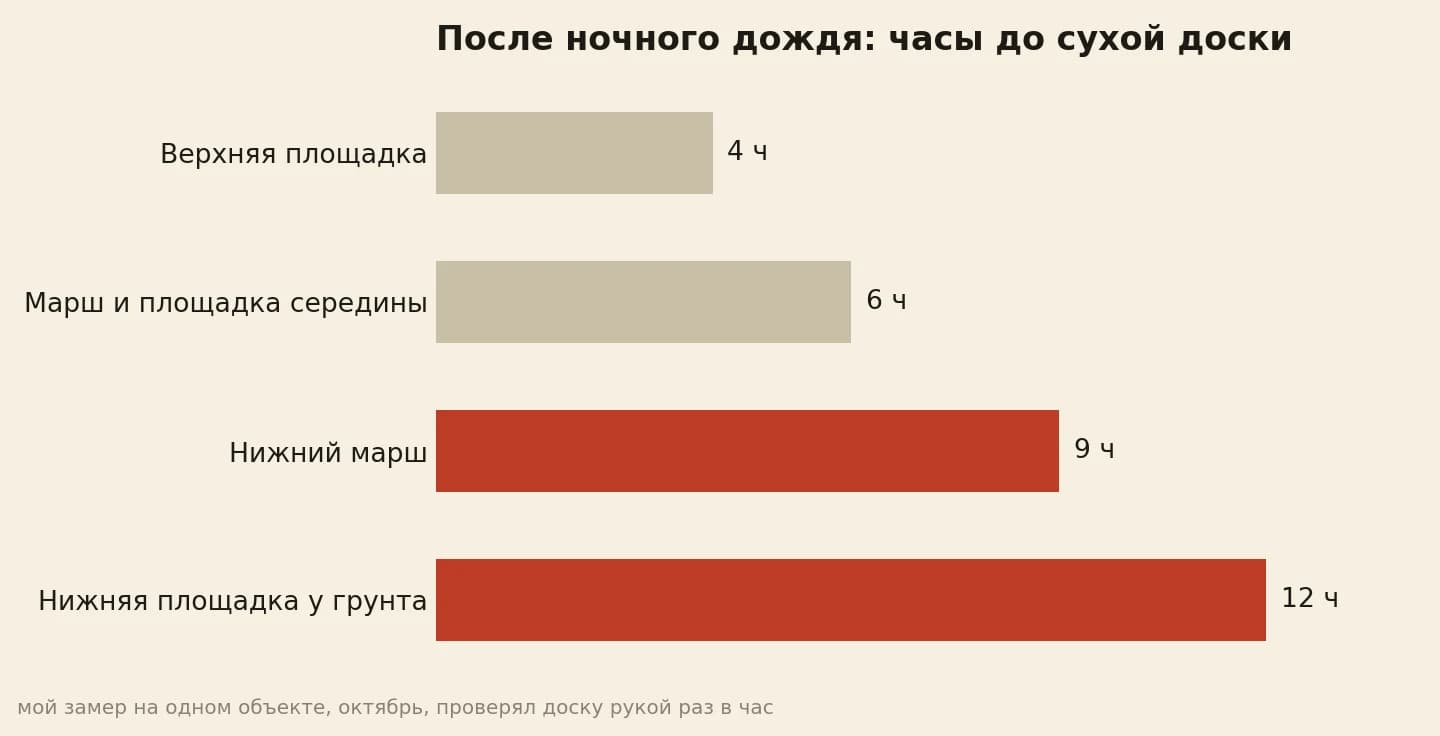 Часы до сухой доски по ярусам спуска: верхняя площадка 4, середина 6, нижний марш 9, нижняя площадка 12