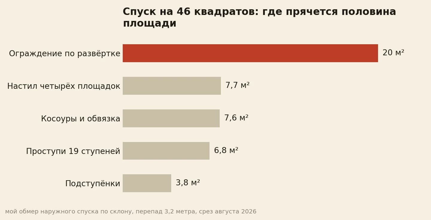 Развёртка наружного спуска: ограждение 20 квадратов, площадки 7,7, косоуры 7,6, проступи 6,8, подступёнки 3,8