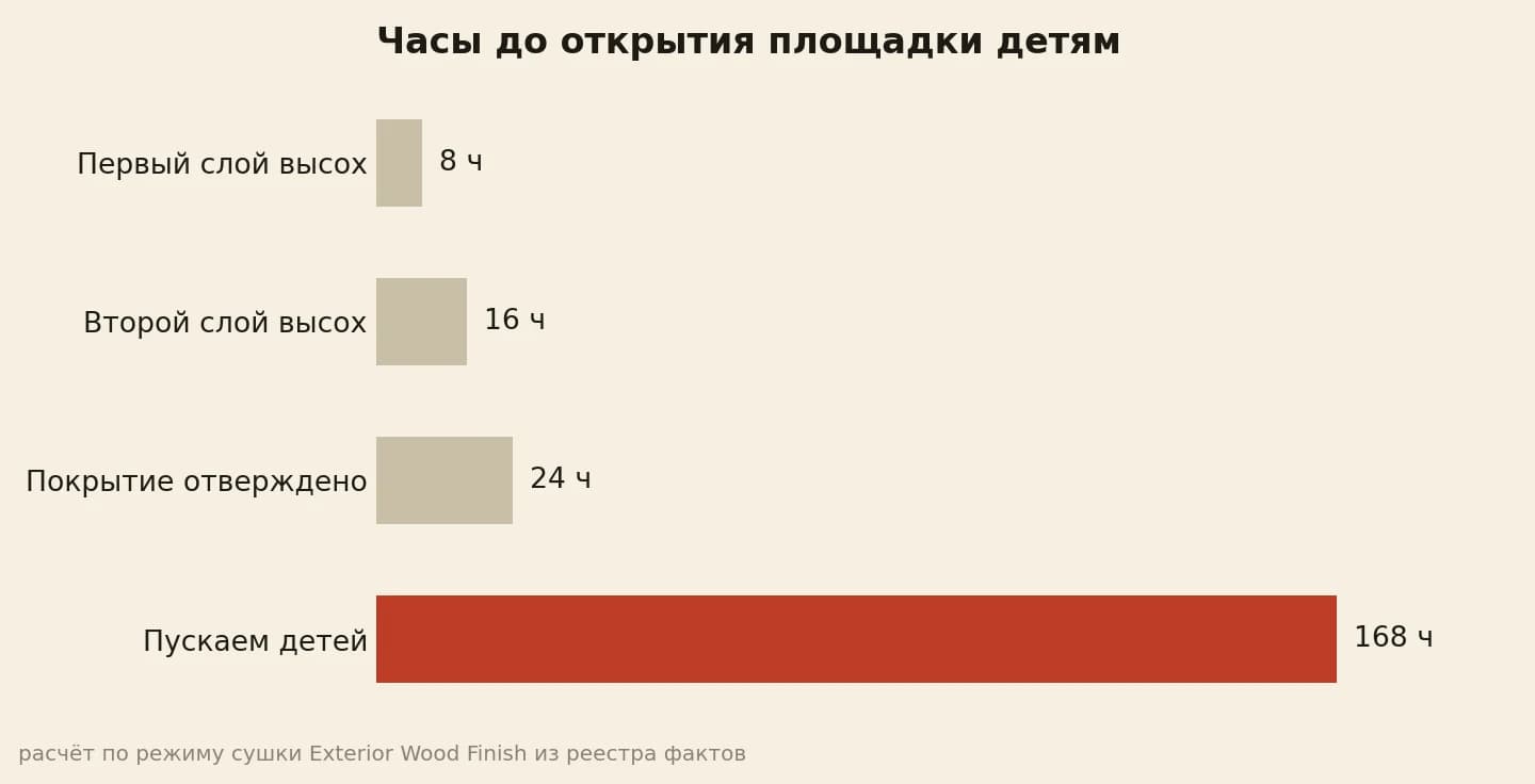 Часы до открытия площадки: 8, 16, 24 и 168