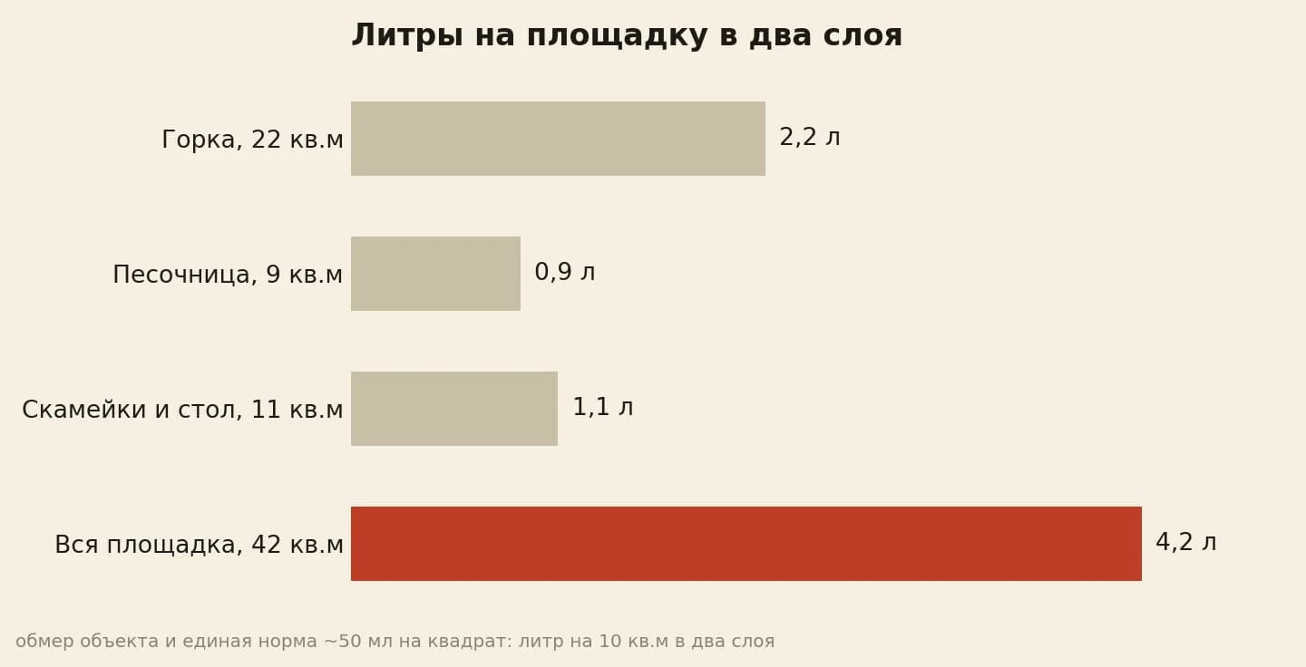 Литры на площадку: горка 2,2, песочница 0,9, всего 4,2