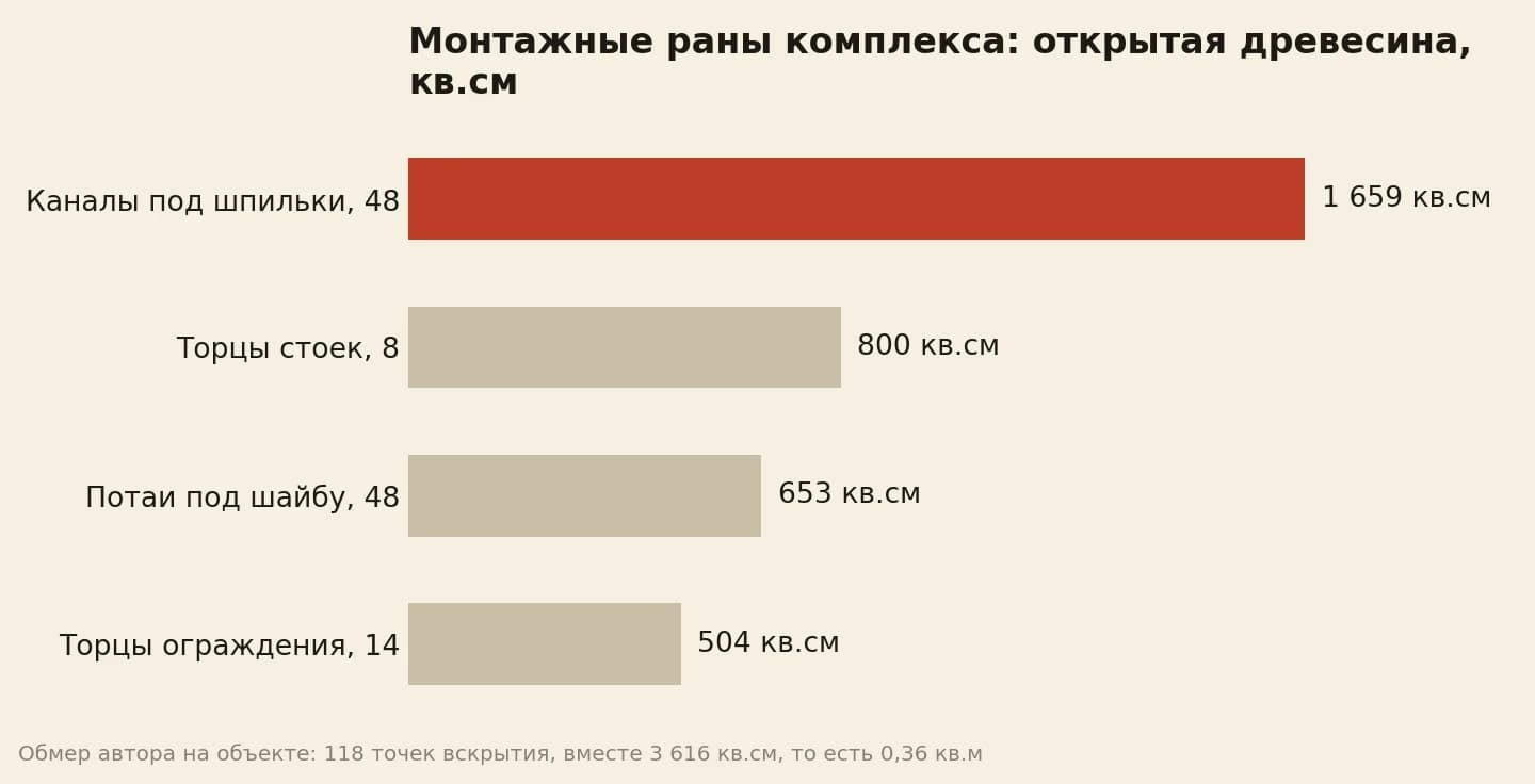 Открытая древесина игрового комплекса после сборки: каналы под шпильки 1 659 кв.см, торцы стоек 800, потаи под шайбу 653, торцы ограждения 504