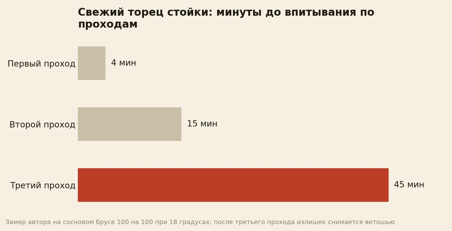 Свежий торец сосновой стойки: первый проход уходит за 4 минуты, второй за 15, третий стоит 45