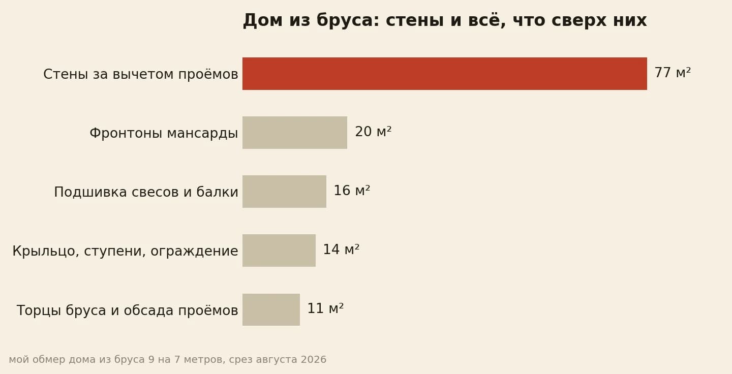 Стены дома из бруса 77 квадратов, фронтоны 20, подшивка свесов 16, крыльцо 14, торцы и обсада 11