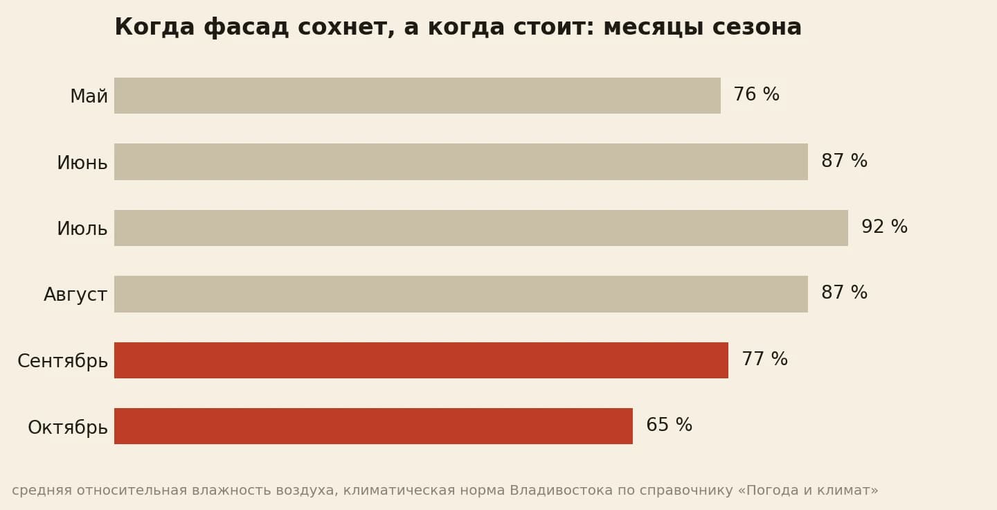 Средняя влажность во Владивостоке: май 76, июнь 87, июль 92, август 87, сентябрь 77, октябрь 65 процентов