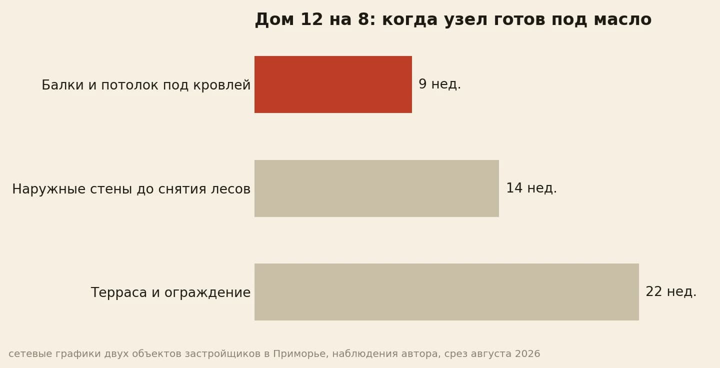 Неделя стройки, на которой узел готов под масло: балки и потолок 9, наружные стены 14, терраса с ограждением 22