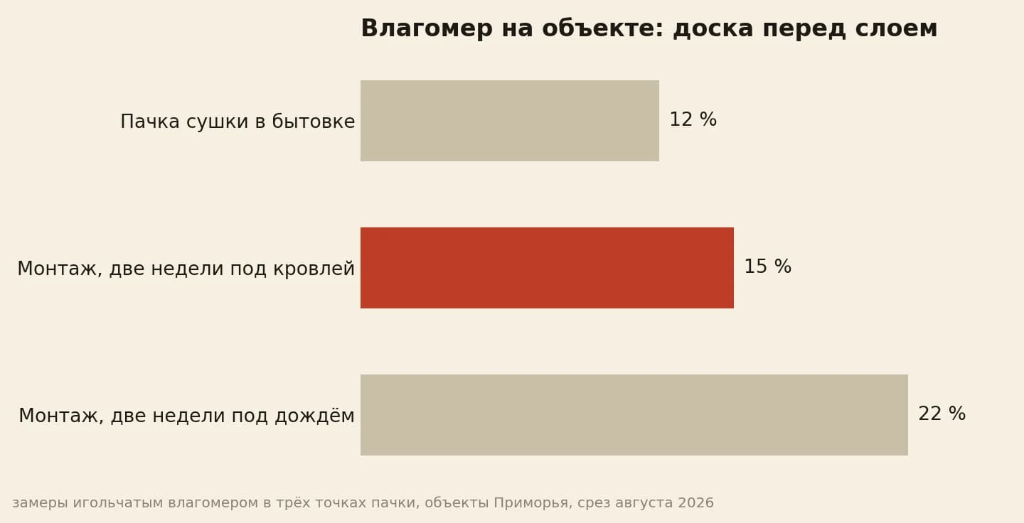 Показания влагомера перед первым слоем: сухая пачка под плёнкой 12, монтаж под кровлей 15, монтаж две недели под дождём 22