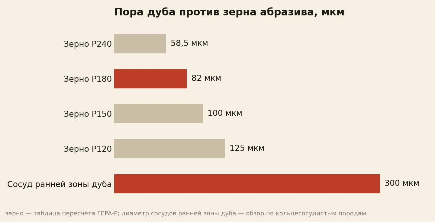 Столбики в микрометрах: зерно P240 — 58,5, P180 — 82, P150 — 100, P120 — 125, а сосуд ранней зоны дуба — до 300