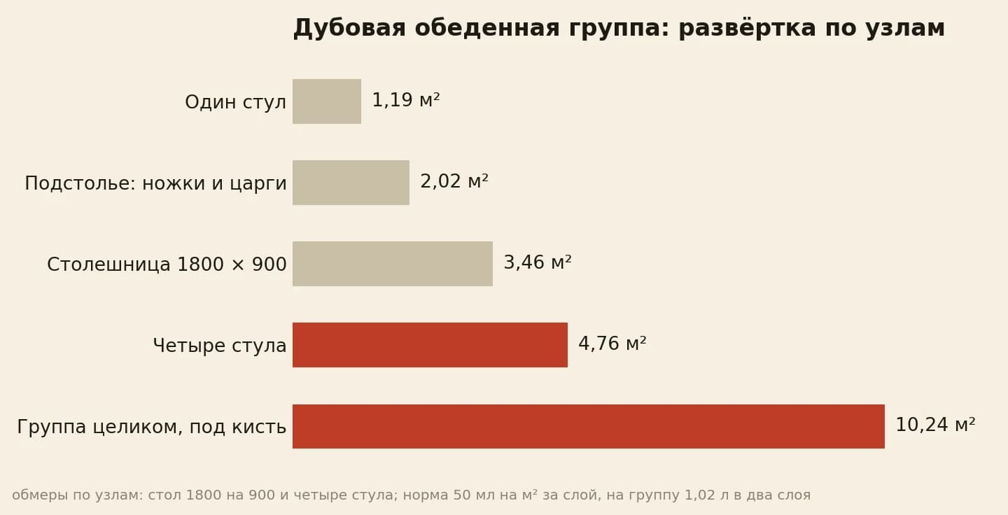 Развёртка дубовой группы в квадратных метрах: один стул — 1,19, подстолье — 2,02, столешница — 3,46, четыре стула — 4,76, вся группа — 10,24