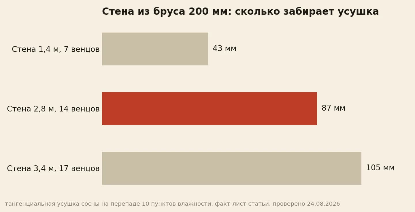 Усушка стены из бруса 200 мм: 43 мм на 7 венцах, 87 мм на 14 венцах, 105 мм на 17 венцах
