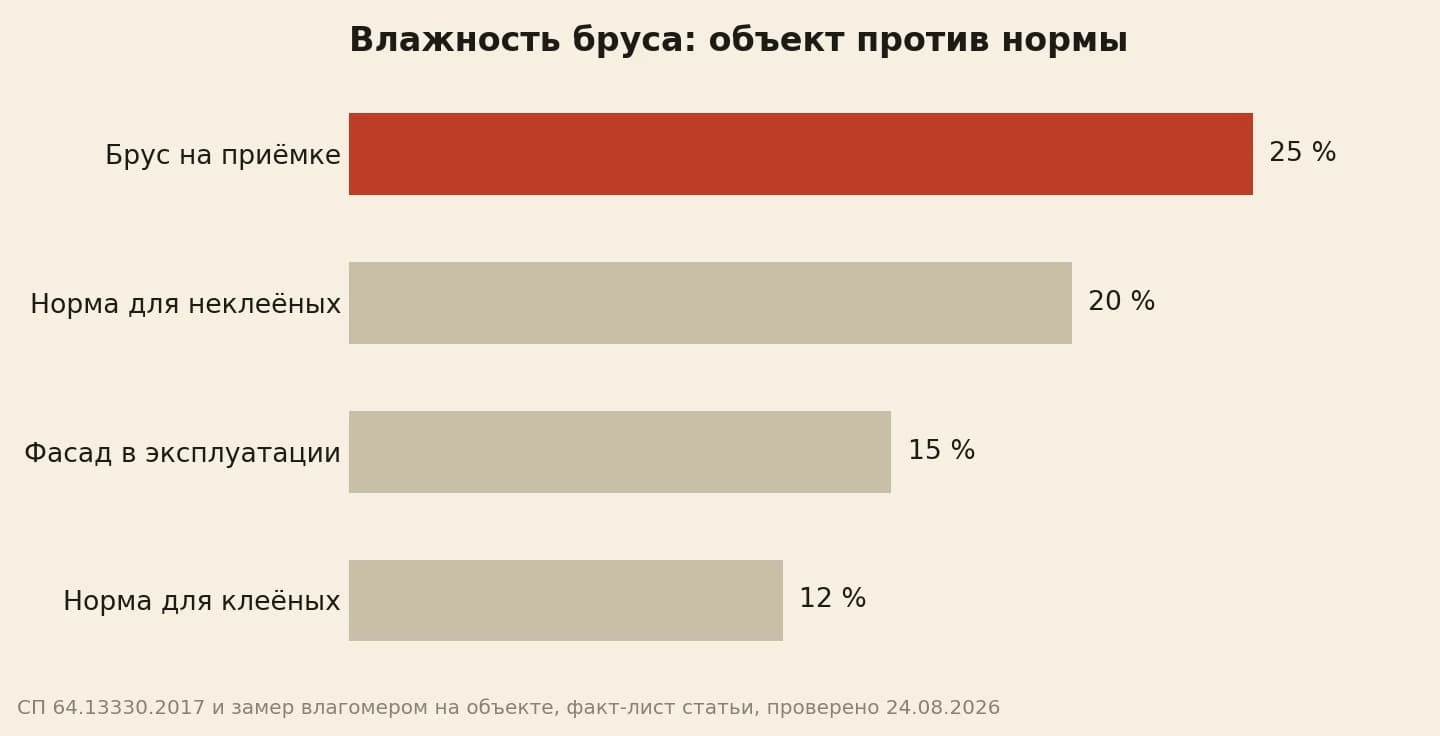Влажность бруса: 25 процентов на приёмке, 20 у неклеёных элементов по норме, 15 в эксплуатации, 12 у клеёного бруса