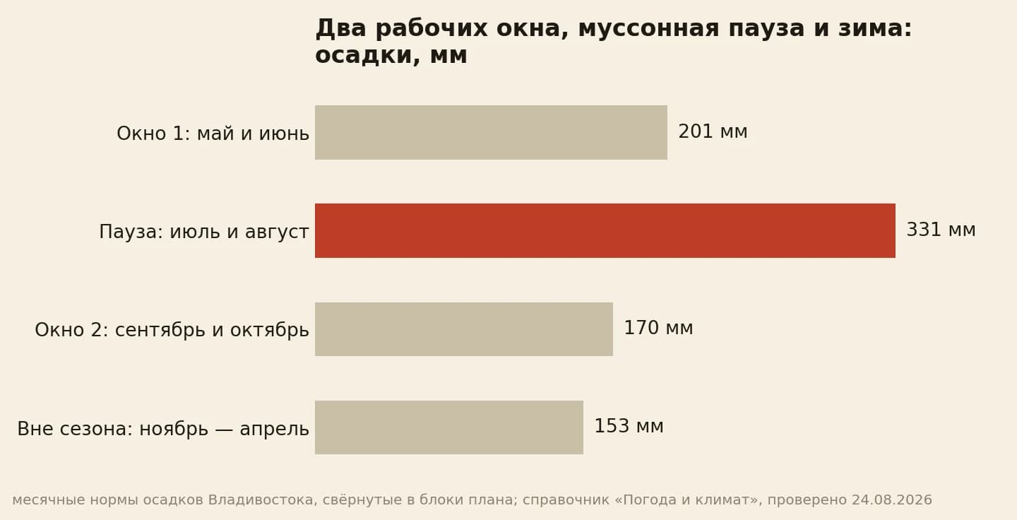 Осадки по климатической норме Владивостока в блоках фасадного сезона: май и июнь 201, июль и август 331, сентябрь и октябрь 170, ноябрь и апрель 153 миллиметра