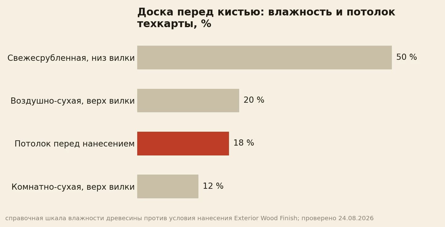 Влажность древесины и потолок техкарты перед нанесением масла на фасад: свежесрубленная 50, воздушно-сухая 20, потолок 18, комнатно-сухая 12 процентов