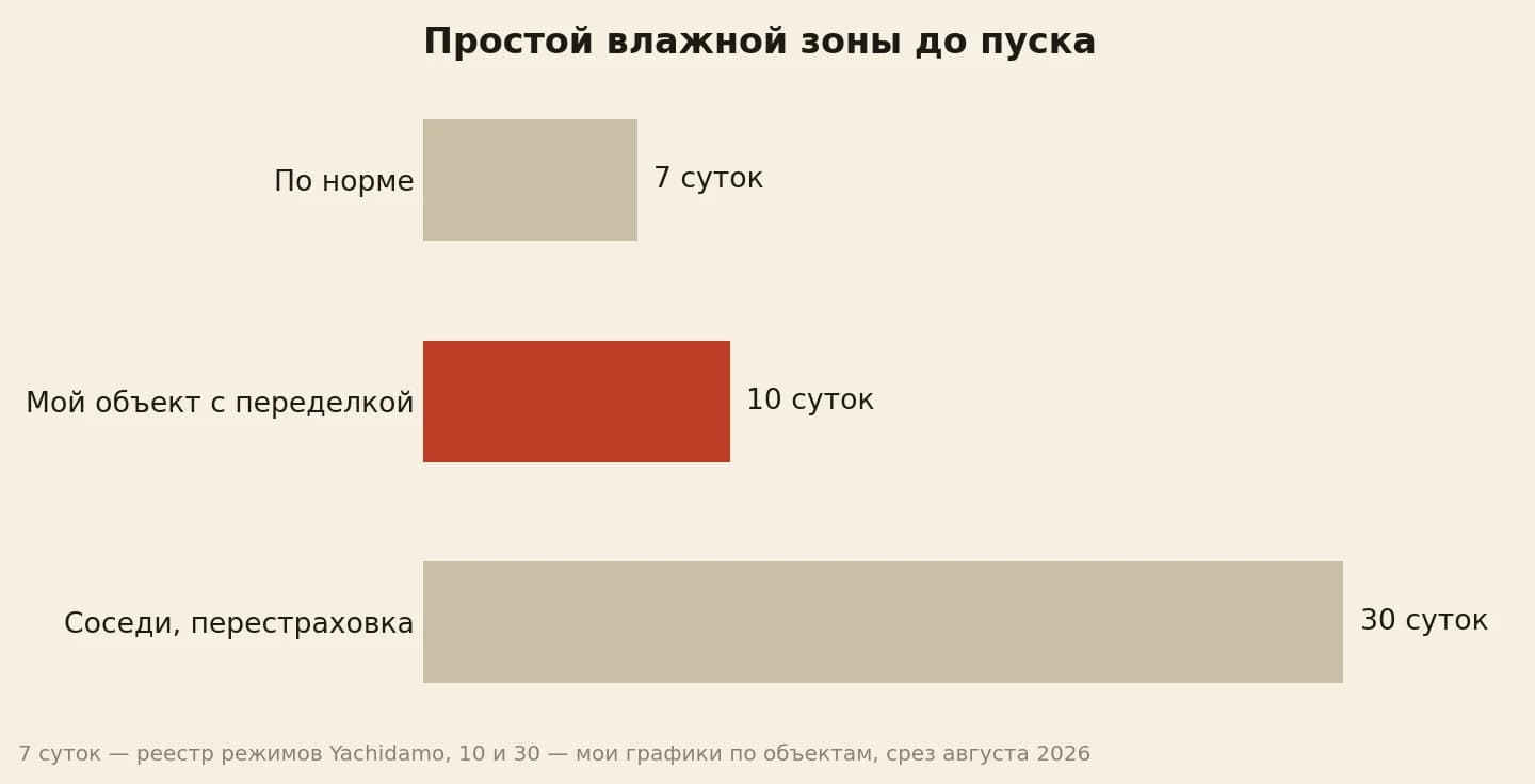 Простой купели до пуска: 7 суток по норме, 10 с переделкой, 30 при перестраховке