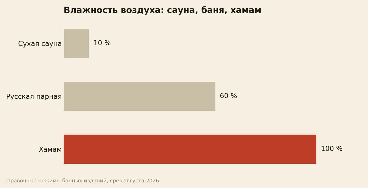 Влажность в хамаме до 100 процентов против 10 в сауне