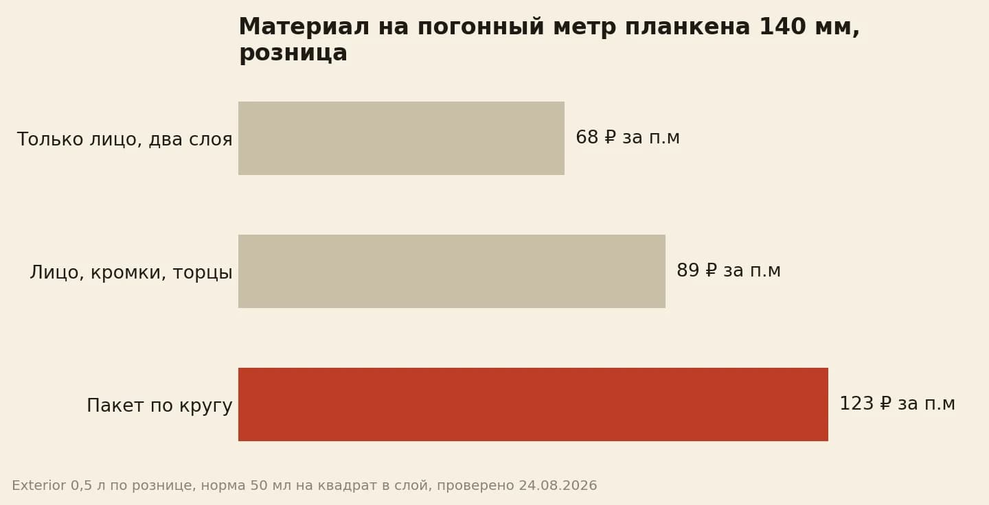 Рубли на погонный метр обшивки: 68 за лицо в два слоя, 89 с кромками и торцами, 123 за пакет по кругу
