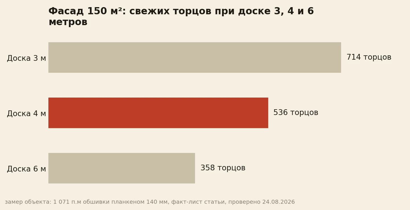 Торцов на фасаде 150 м²: 714 при доске 3 метра, 536 при 4 метрах, 358 при 6 метрах