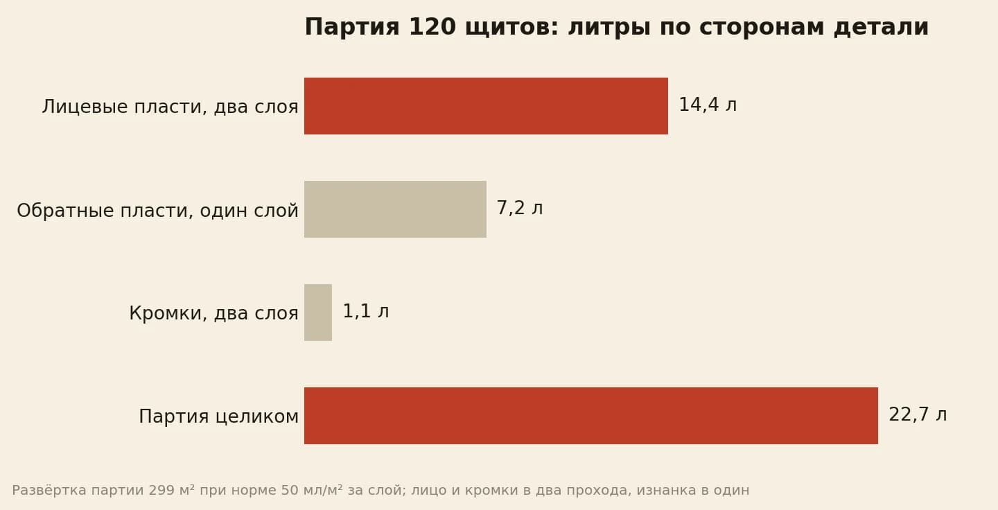 Литры масла на партию из 120 щитов по сторонам детали