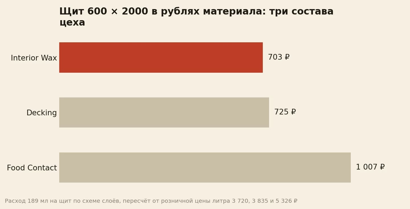 Материал на один щит: 703 рубля на Interior Wax и 1 007 рублей на Food Contact