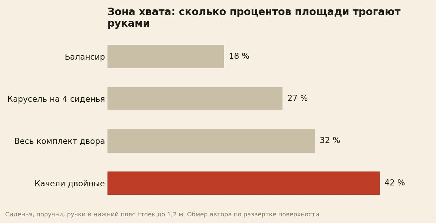 Доля зоны хвата в площади изделия: балансир 18, карусель 27, весь комплект 32, двойные качели 42 процента