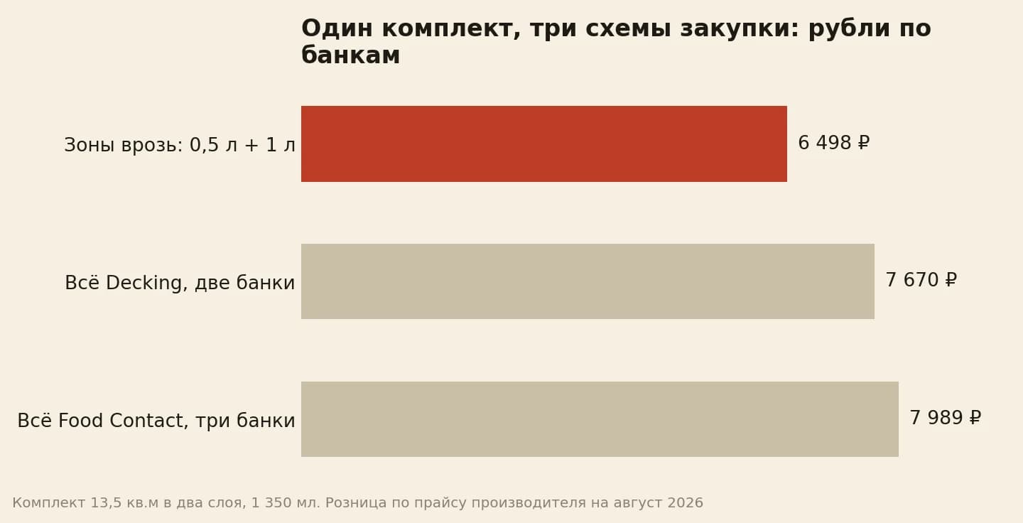 Материал комплекта по банкам: зоны врозь 6 498 рублей, всё Decking 7 670, всё Food Contact 7 989