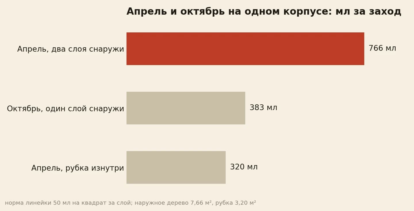Заходы одного сезона на корпусе: апрель два слоя снаружи 766, октябрь один слой снаружи 383, апрель рубка изнутри 320