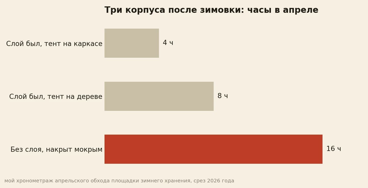 Три корпуса после зимовки: обработанный под тентом на каркасе 4 часа, обработанный под лежащим тентом 8 часов, необработанный 16 часов