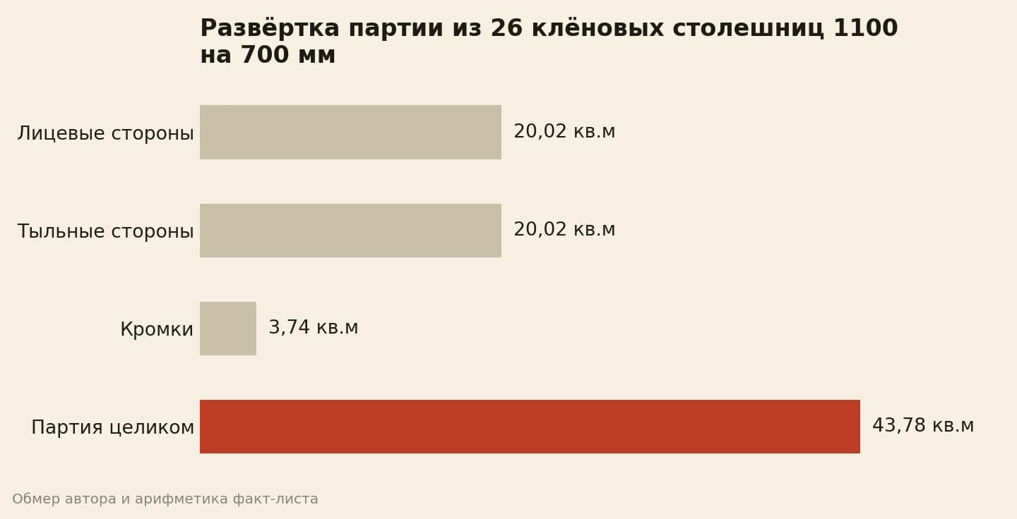 Партия из 26 столешниц набирает 43,78 квадрата: 20,02 по лицу, 20,02 по тылу, 3,74 по кромкам