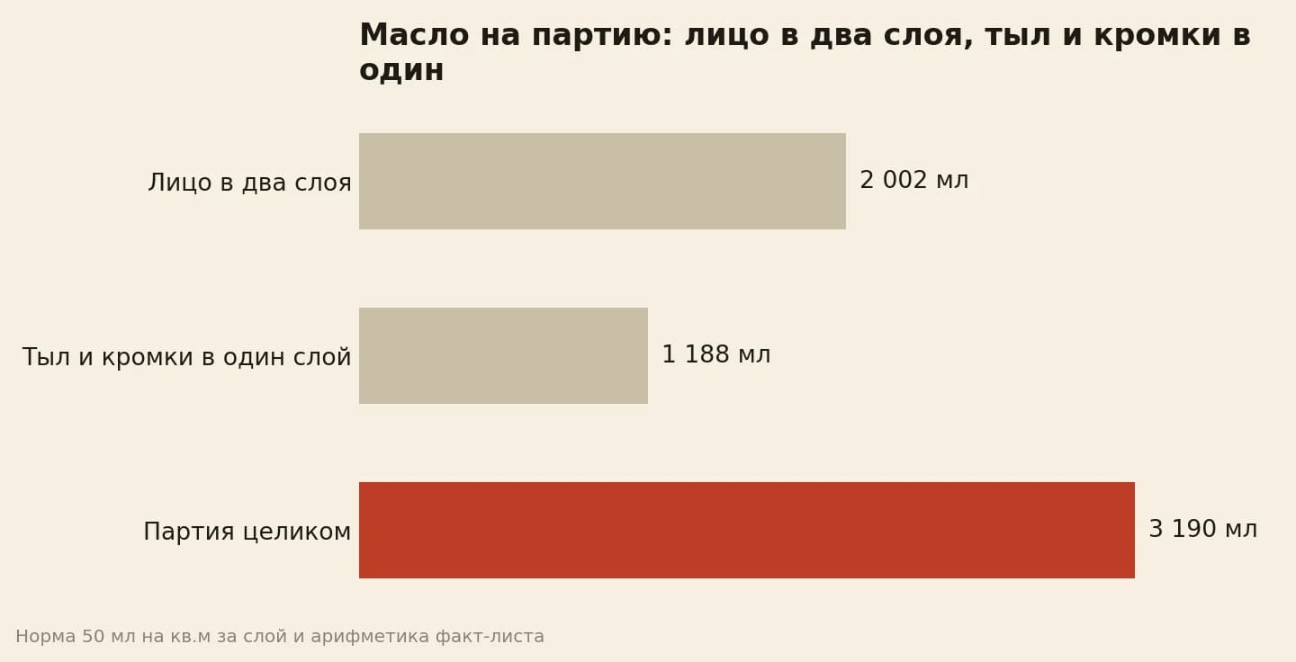 Партия забирает 3 190 миллилитров: 2 002 на лицевые стороны и 1 188 на тыл с кромками