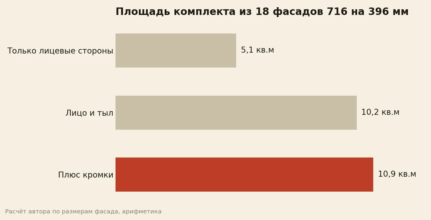 Площадь комплекта из 18 фасадов растёт вместе с кромками