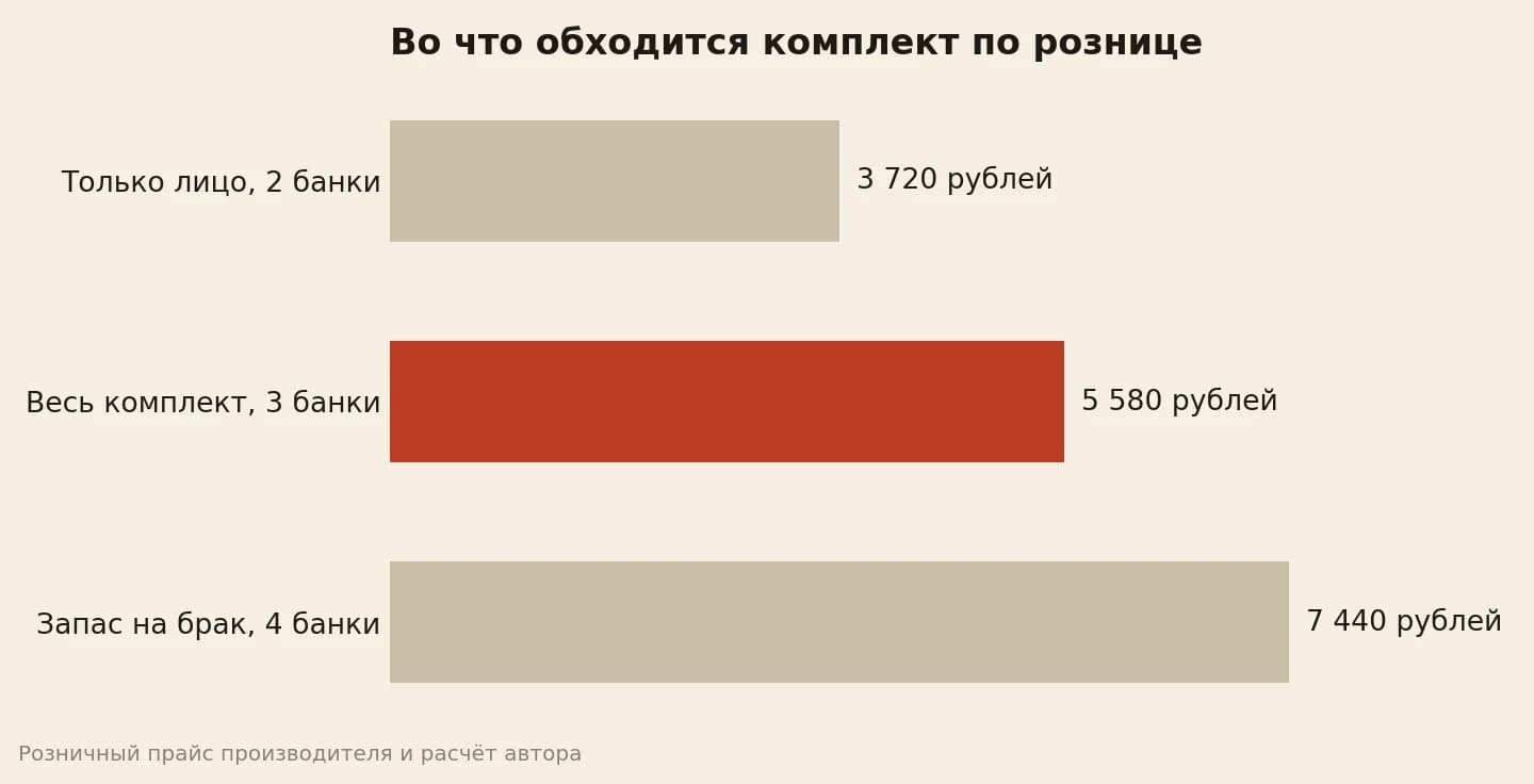 Покрытие комплекта фасадов от 3 720 до 7 440 рублей